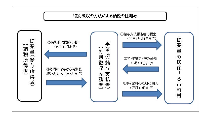 と 特別 は 徴収 大阪市：普通徴収から特別徴収への切り替えについて （…>市税について>個人市民税）