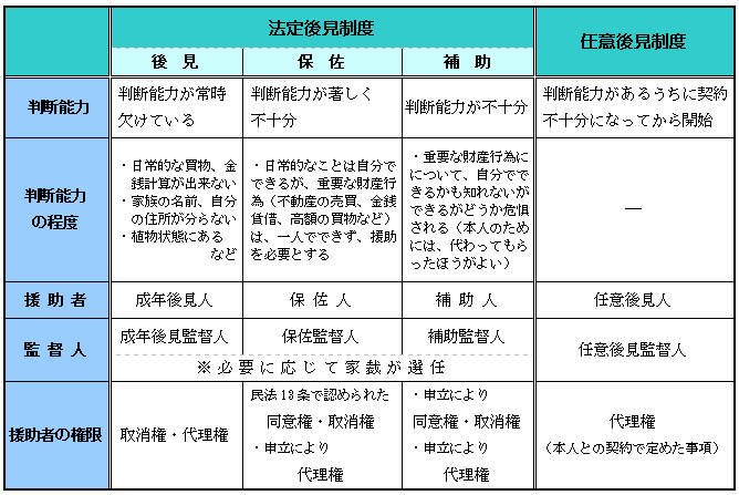 成年後見類型図の画像