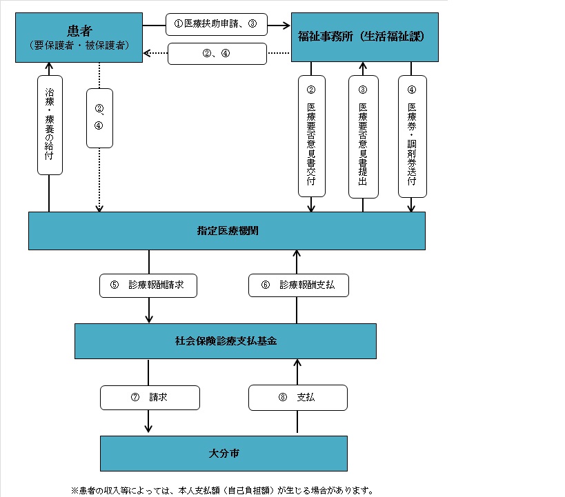 医療扶助の申請から決定までの流れについての画像