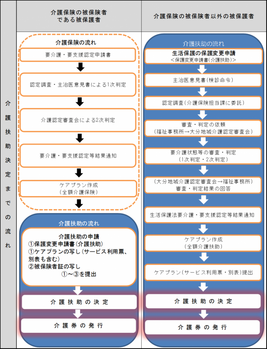 介護扶助の申請から決定までの流れ