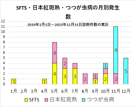 SFTS・日本紅斑熱・つつがむし病の月別発生数