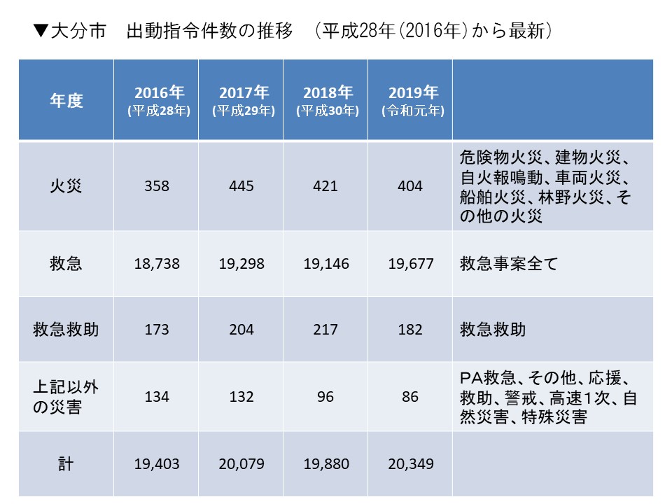 大分市 大分市消防局 消防士募集