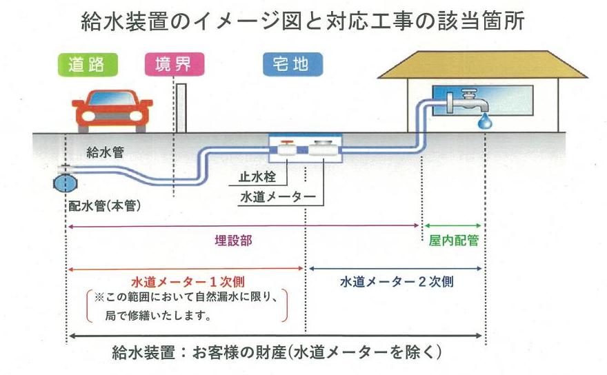 給水装置のイメージ図と対応工事の該当箇所