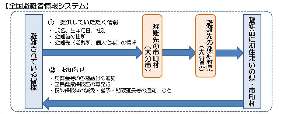 全国避難者情報システムの画像