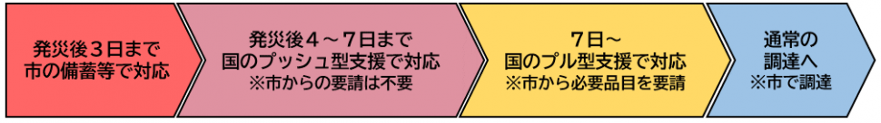 災害時の物資調達フロー
