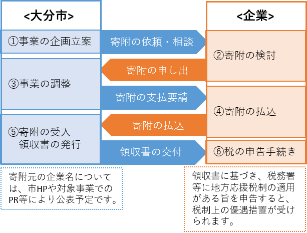 企業版ふるさと納税手続き図