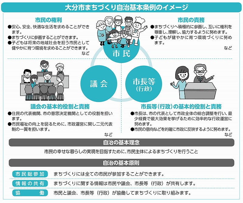 大分市まちづくり自治基本条例イメージの画像