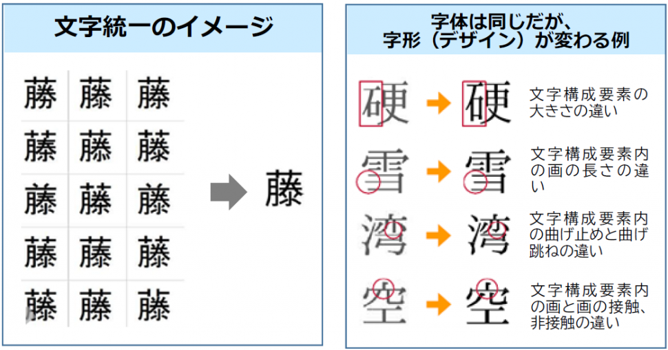 文字統一のイメージ、字形・デザインが変わる例