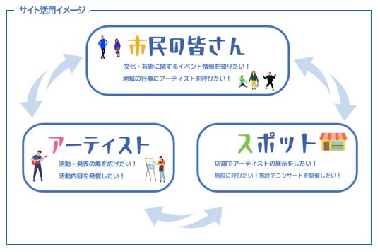 アーティストバンク活用イメージ