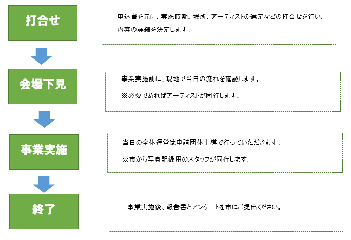 事業の流れ