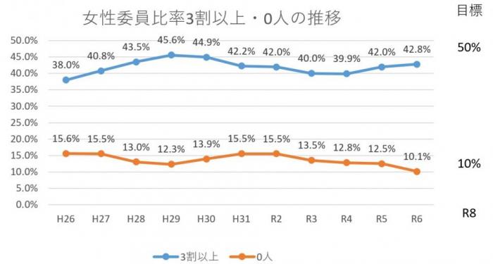 R53割以上0人