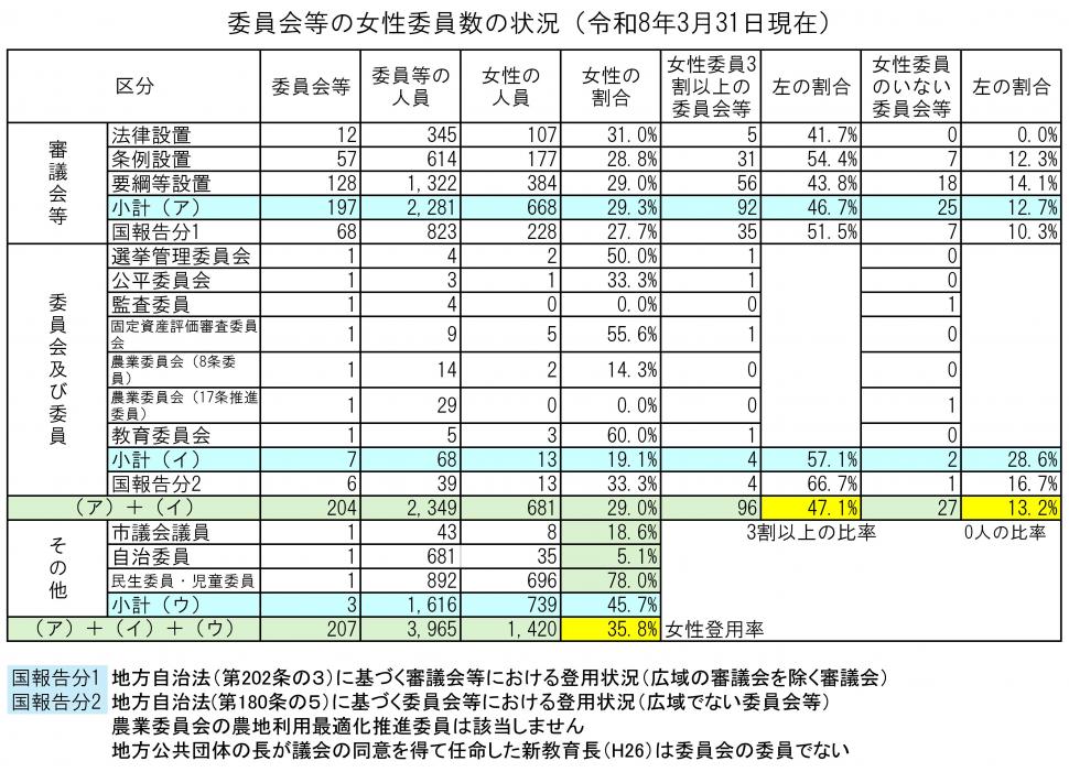 委員会等の女性委員数の状況