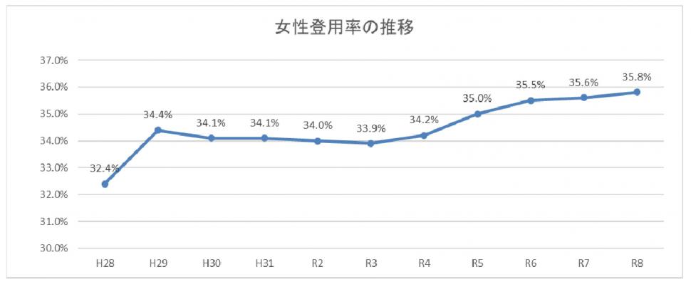 女性登用率の推移