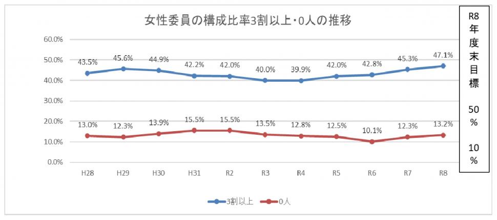 女性委員比率3割以上・0人の推移
