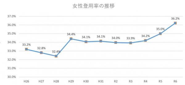 R5女性登用率推移