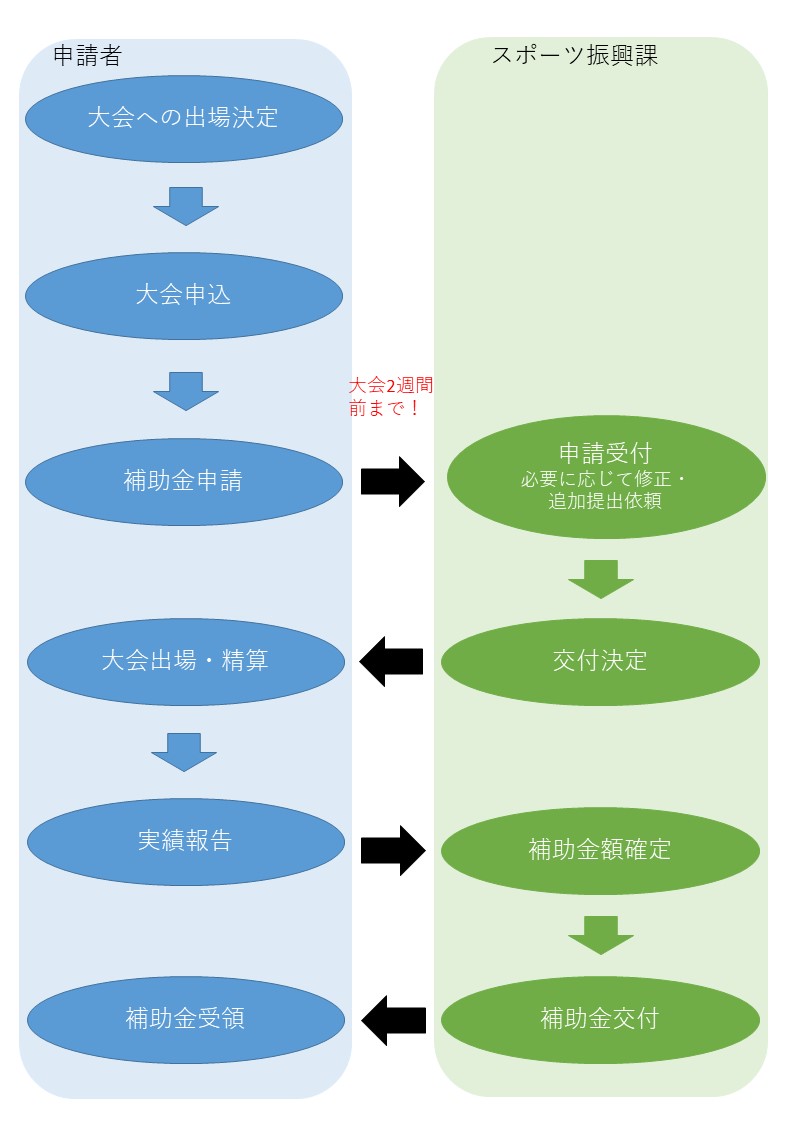 補助金の流れ