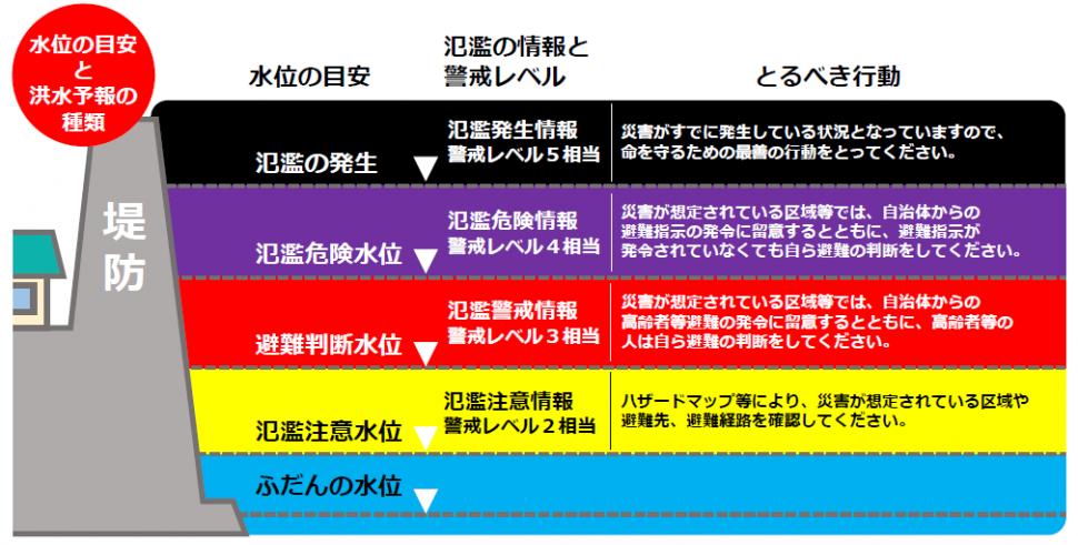 水位の目安と洪水予報の種類