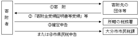 寄附金税額控除手続きの画像