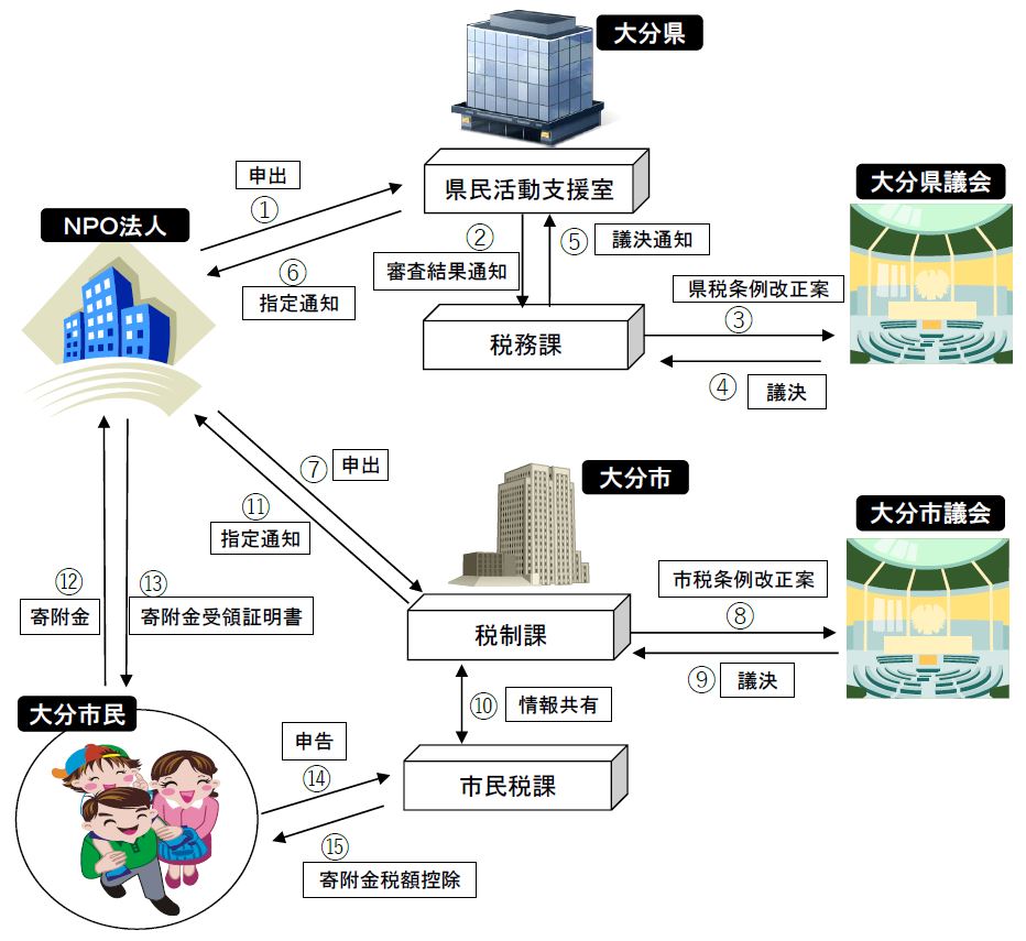 寄付金税額控除2