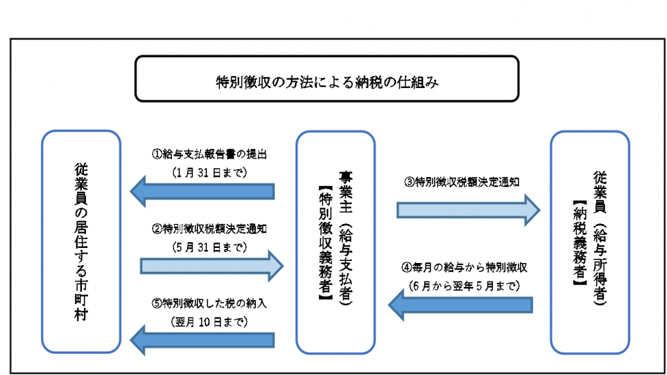 特別徴収の仕組み