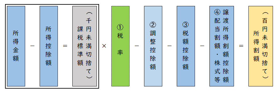 所得割額算出イメージ