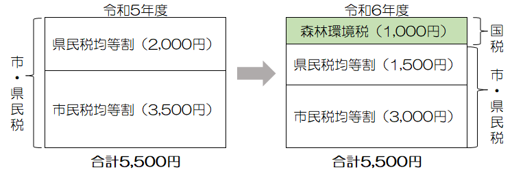 森林環境税導入イメージ