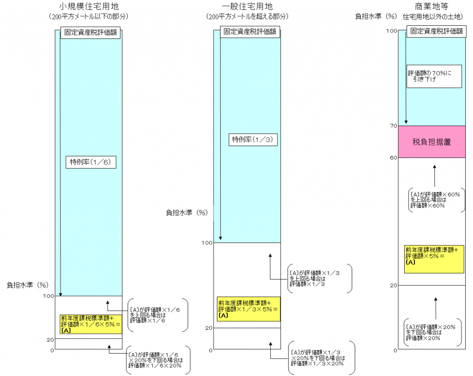 負担調整措置概要の画像