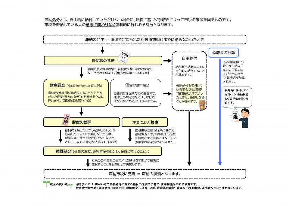 滞納処分フロー