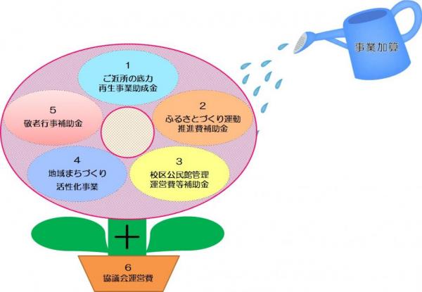 地域づくり交付金のイメージ