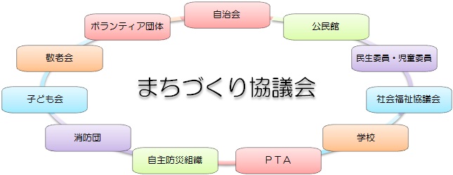 まちづくり協議会イメージ