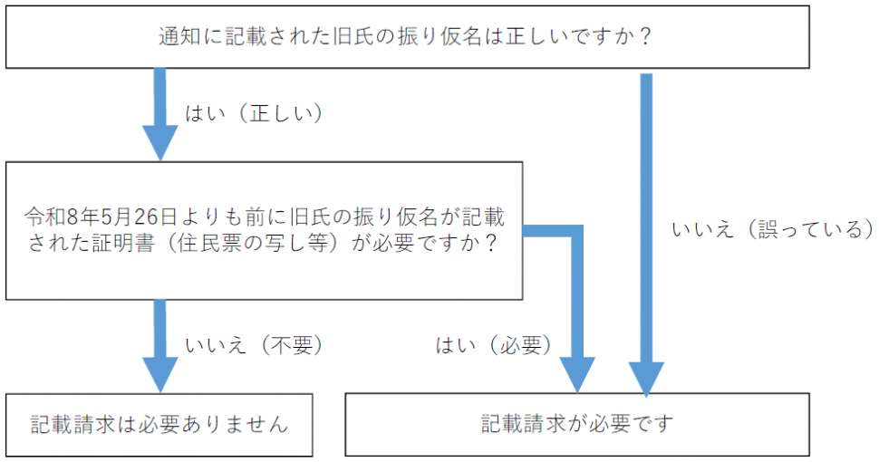 旧氏振り仮名記載請求フロー図