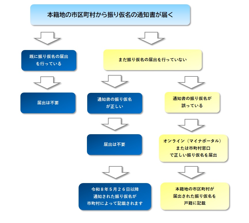 フロー