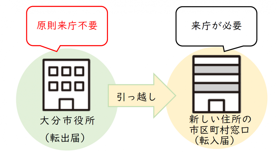 オンライン転出図