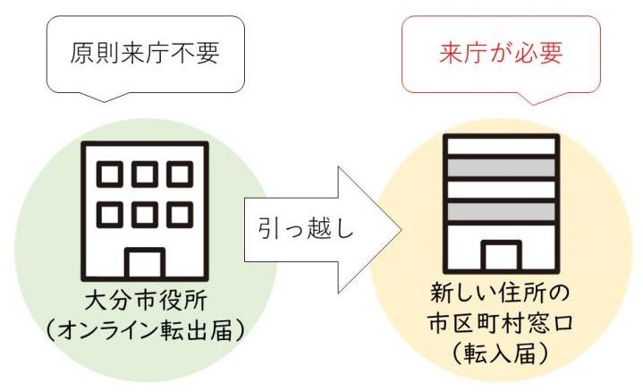 オンライン転出説明図