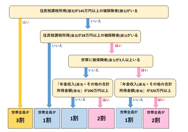 2割の判定方法