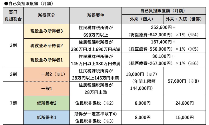 月額の自己負担限度額