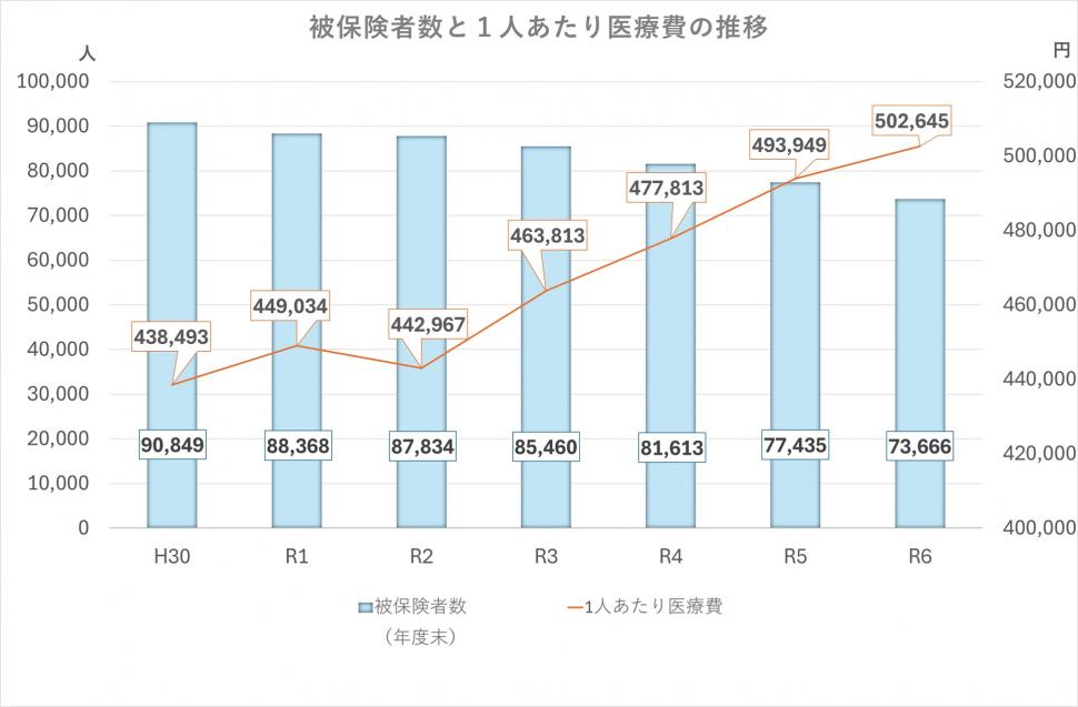 被保険者数と1人あたり医療費の推移