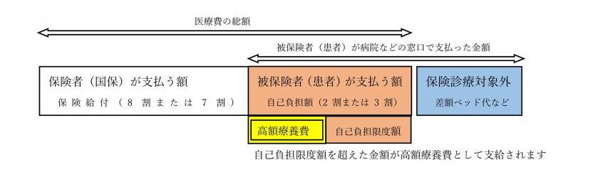 高額療養費制度（図）