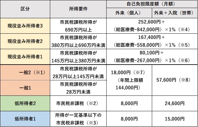 高額療養費の自己負担限度額の表