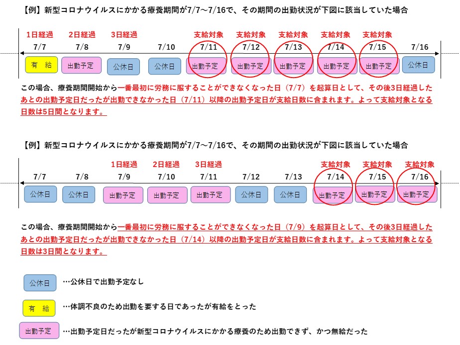 支給対象の例示