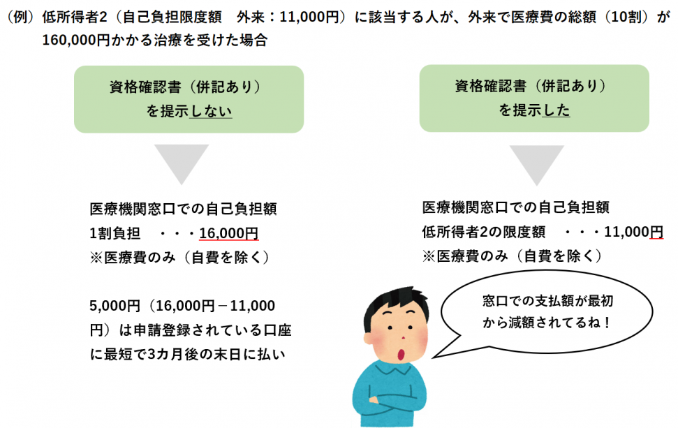 資格確認書の提示