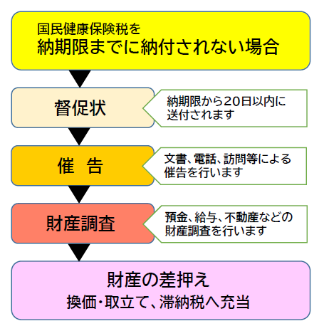 滞納処分図