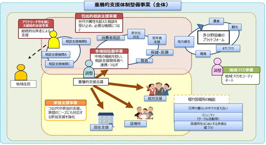 重層的支援体制整備事業