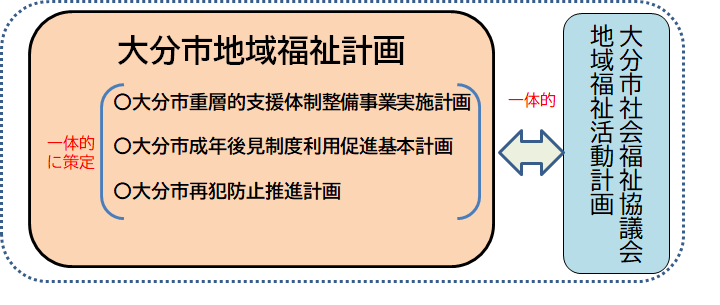 第5期大分市地域福祉計画・第6次地域福祉活動計画位置付け