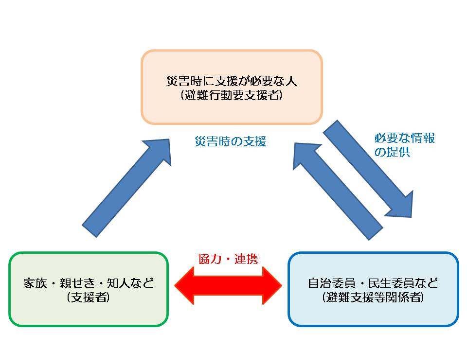 要支援