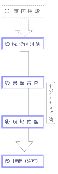 申請から指定（許可）までの流れの画像