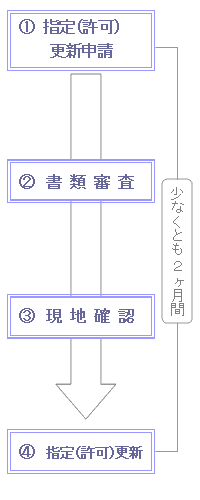 指定（許可）更新申請から更新までの流れの画像