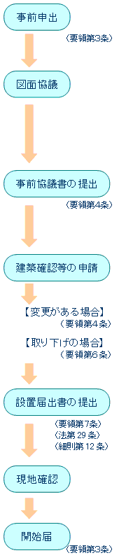 有料老人ホーム開設の流れ