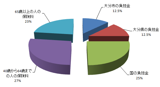 介護保険財源のグラフ