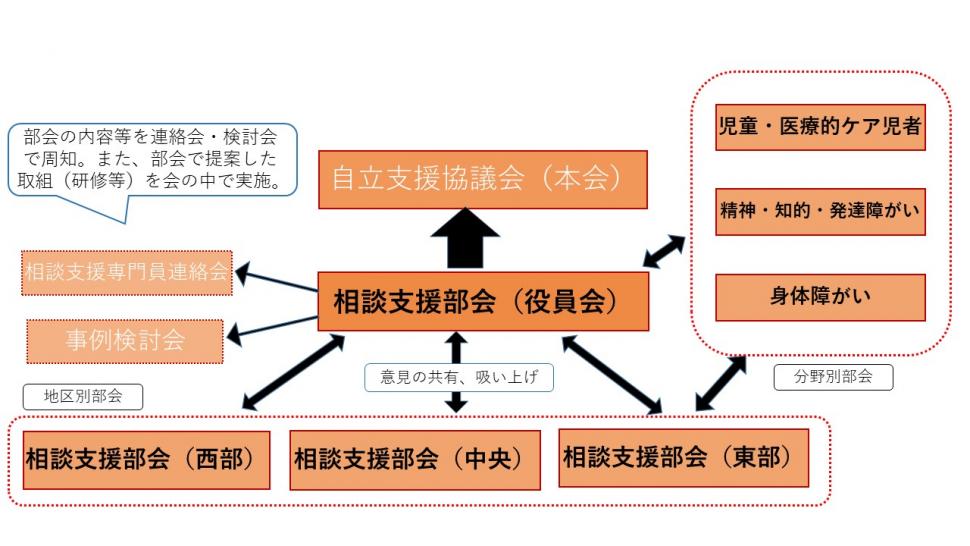 相談支援部会の組織体制図